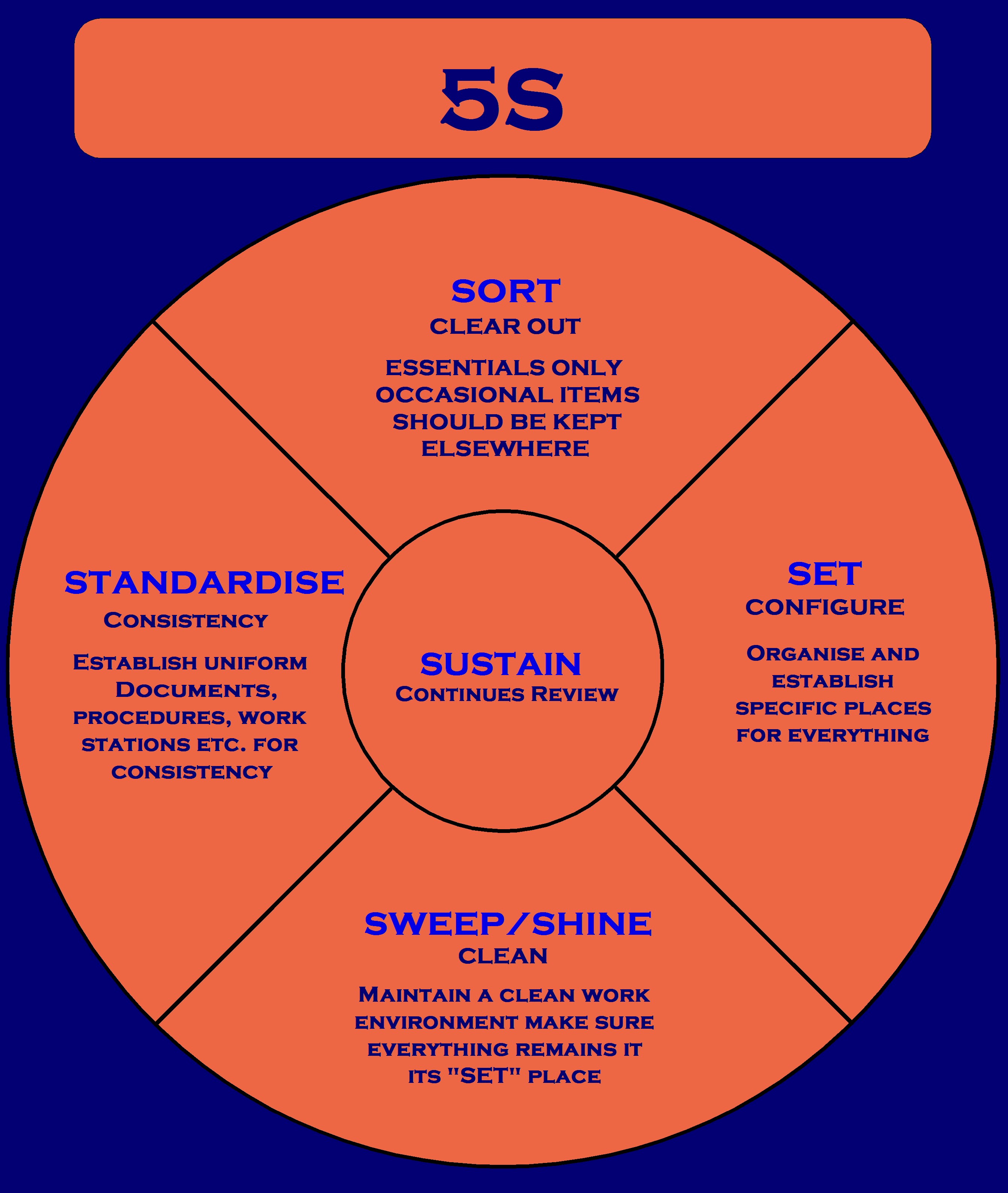 What is 5s in Lean Manufacturing? &#8211; A Complete Guide