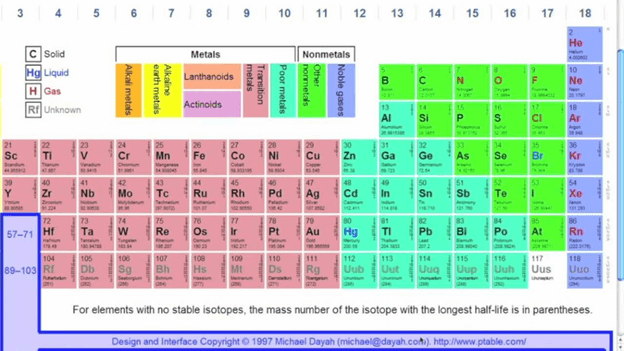 The basics of reading the periodic table