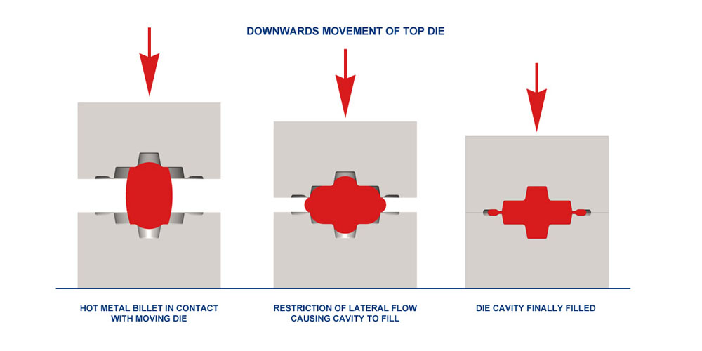 The Five Steps Taken During Hot Forging