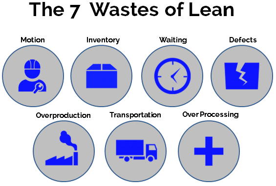 removing 7 wastes of lean manufacturing process