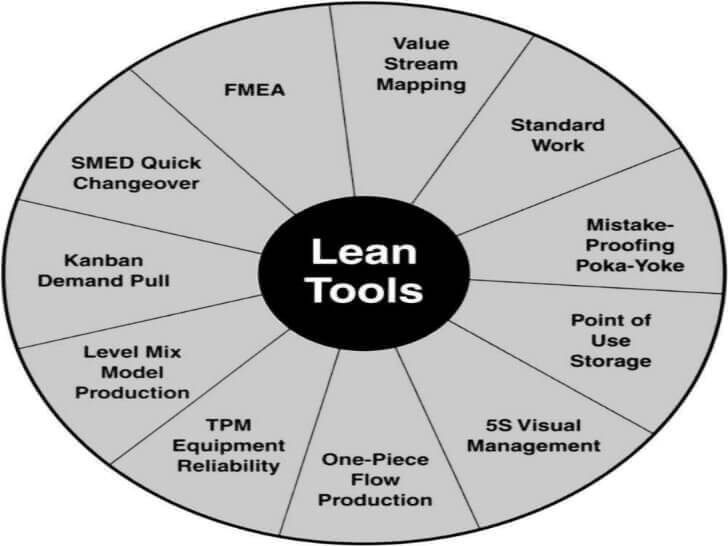 lean manufacturing tools in production